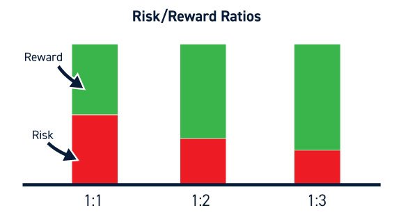 risk reward ratios